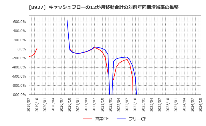 8927 (株)明豊エンタープライズ: キャッシュフローの12か月移動合計の対前年同期増減率の推移