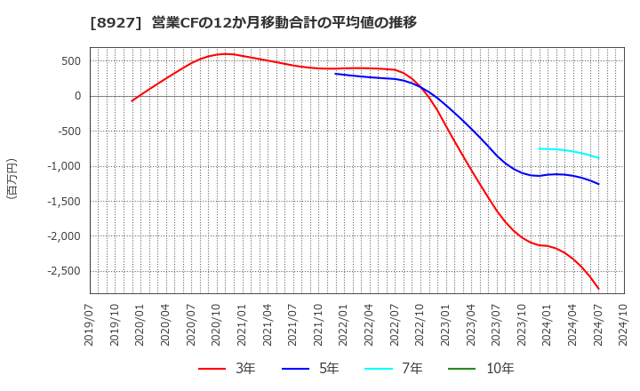 8927 (株)明豊エンタープライズ: 営業CFの12か月移動合計の平均値の推移