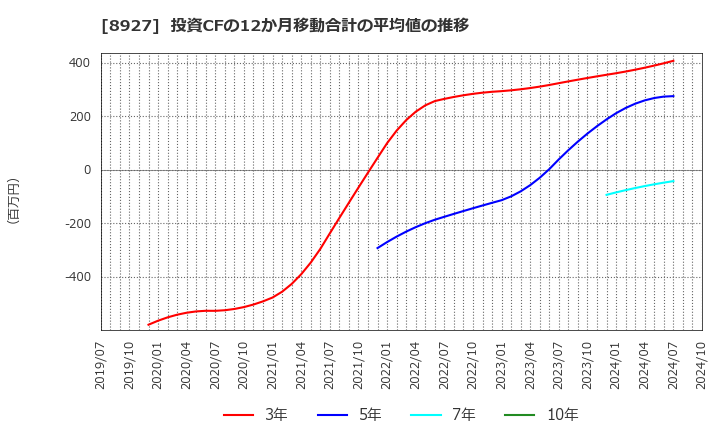 8927 (株)明豊エンタープライズ: 投資CFの12か月移動合計の平均値の推移