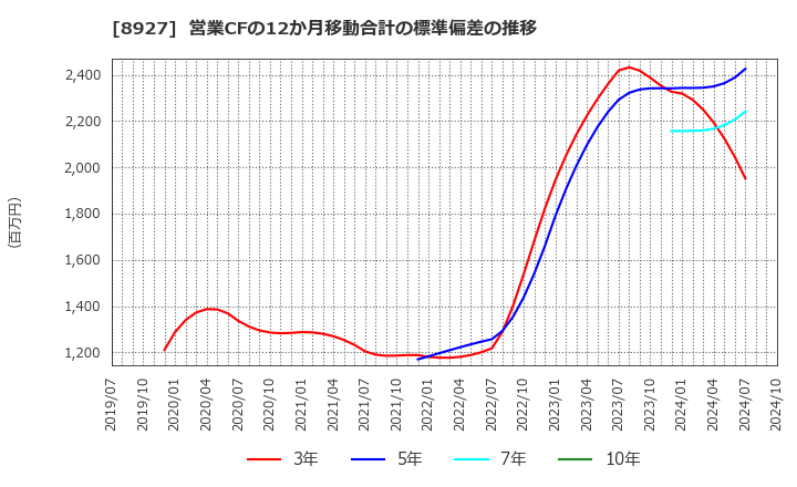 8927 (株)明豊エンタープライズ: 営業CFの12か月移動合計の標準偏差の推移