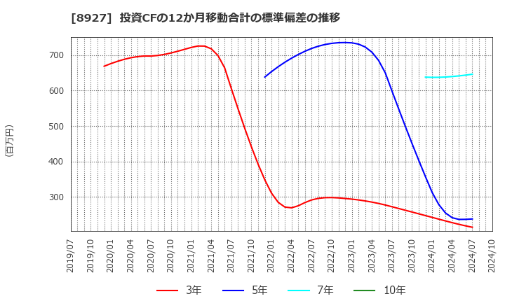 8927 (株)明豊エンタープライズ: 投資CFの12か月移動合計の標準偏差の推移