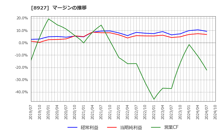 8927 (株)明豊エンタープライズ: マージンの推移