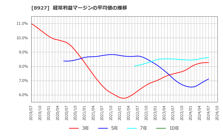 8927 (株)明豊エンタープライズ: 経常利益マージンの平均値の推移