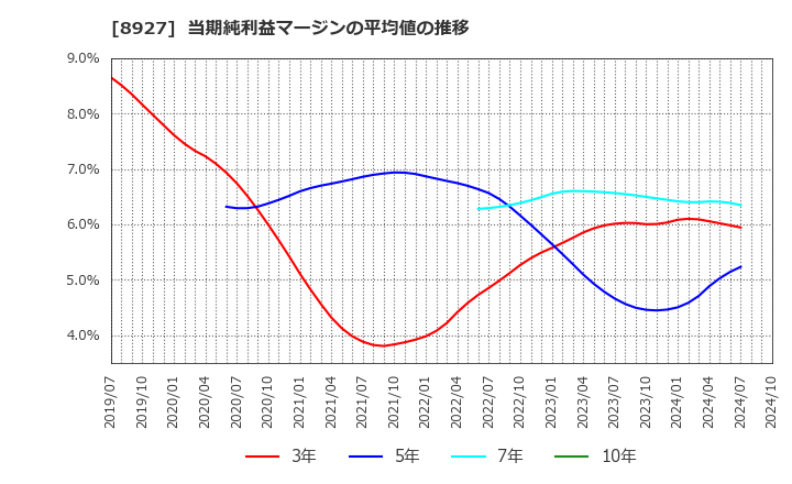 8927 (株)明豊エンタープライズ: 当期純利益マージンの平均値の推移