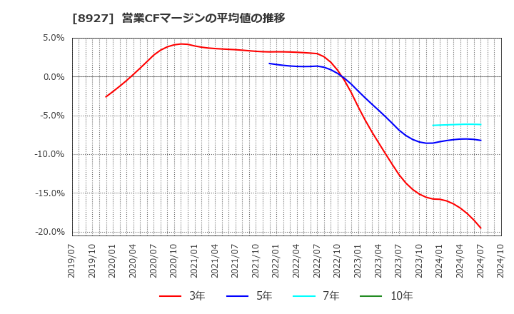 8927 (株)明豊エンタープライズ: 営業CFマージンの平均値の推移