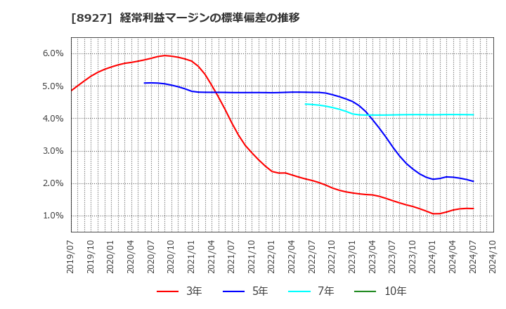 8927 (株)明豊エンタープライズ: 経常利益マージンの標準偏差の推移