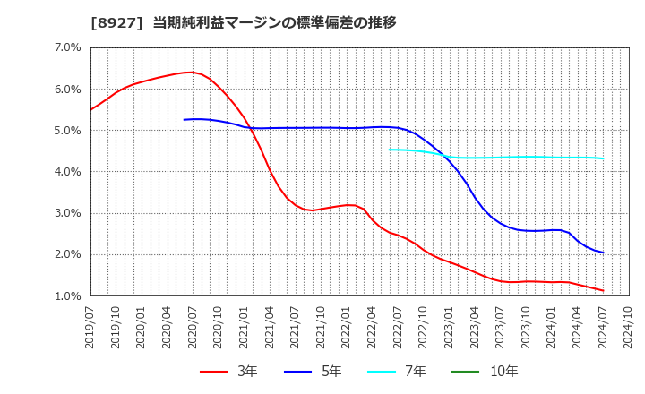 8927 (株)明豊エンタープライズ: 当期純利益マージンの標準偏差の推移