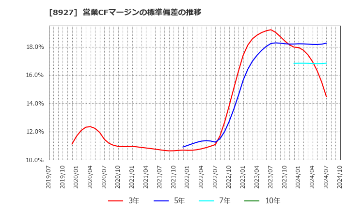 8927 (株)明豊エンタープライズ: 営業CFマージンの標準偏差の推移