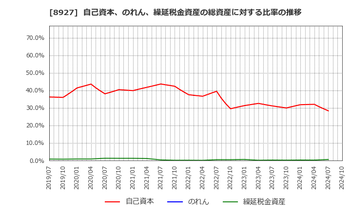 8927 (株)明豊エンタープライズ: 自己資本、のれん、繰延税金資産の総資産に対する比率の推移