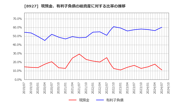 8927 (株)明豊エンタープライズ: 現預金、有利子負債の総資産に対する比率の推移