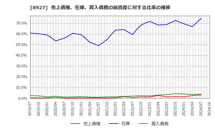 8927 (株)明豊エンタープライズ: 売上債権、在庫、買入債務の総資産に対する比率の推移