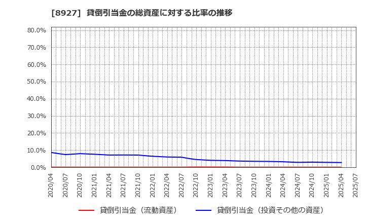8927 (株)明豊エンタープライズ: 貸倒引当金の総資産に対する比率の推移