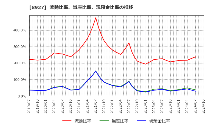 8927 (株)明豊エンタープライズ: 流動比率、当座比率、現預金比率の推移