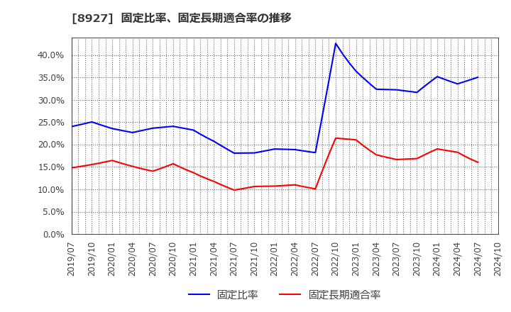 8927 (株)明豊エンタープライズ: 固定比率、固定長期適合率の推移