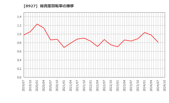 8927 (株)明豊エンタープライズ: 総資産回転率の推移