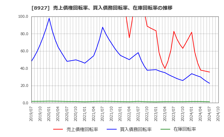 8927 (株)明豊エンタープライズ: 売上債権回転率、買入債務回転率、在庫回転率の推移