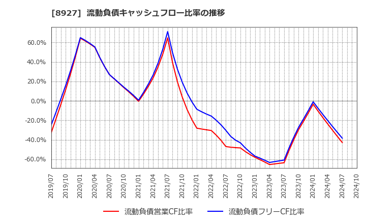 8927 (株)明豊エンタープライズ: 流動負債キャッシュフロー比率の推移