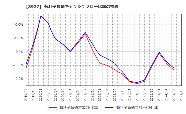 8927 (株)明豊エンタープライズ: 有利子負債キャッシュフロー比率の推移