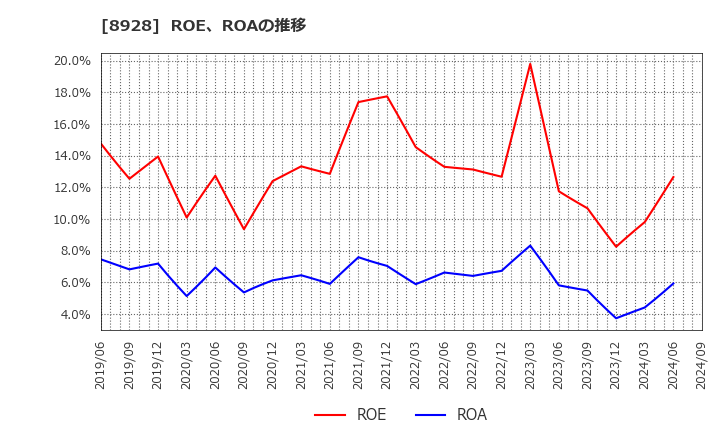 8928 穴吹興産(株): ROE、ROAの推移