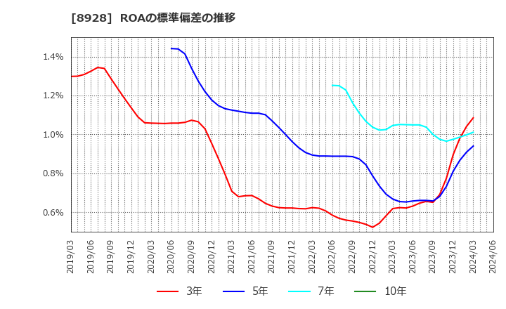 8928 穴吹興産(株): ROAの標準偏差の推移