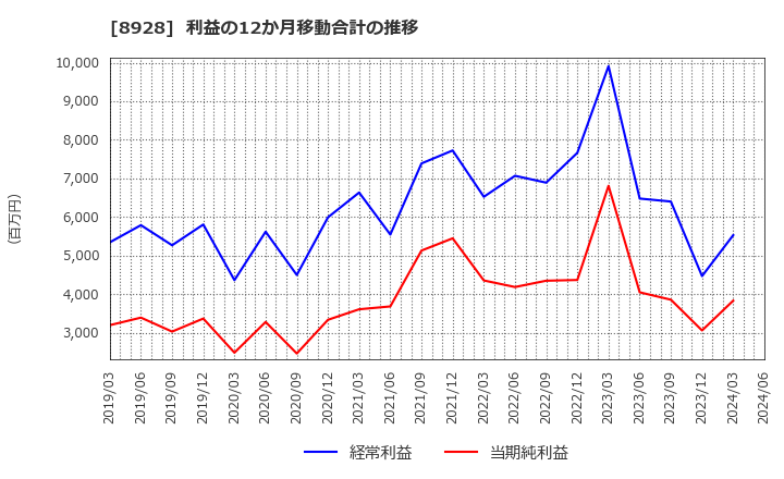 8928 穴吹興産(株): 利益の12か月移動合計の推移