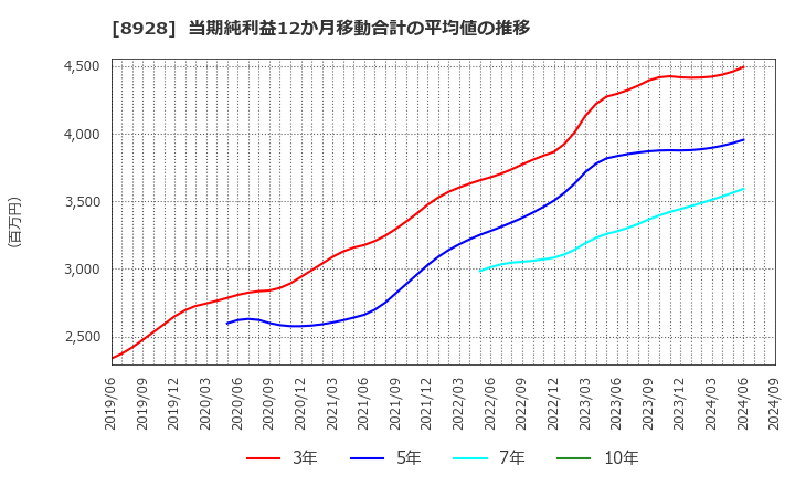 8928 穴吹興産(株): 当期純利益12か月移動合計の平均値の推移