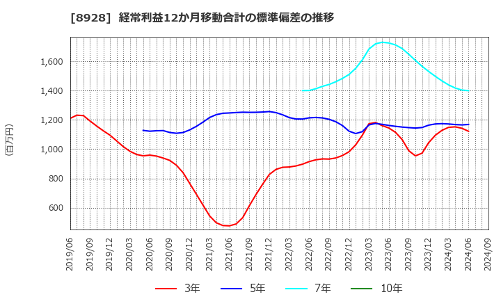 8928 穴吹興産(株): 経常利益12か月移動合計の標準偏差の推移