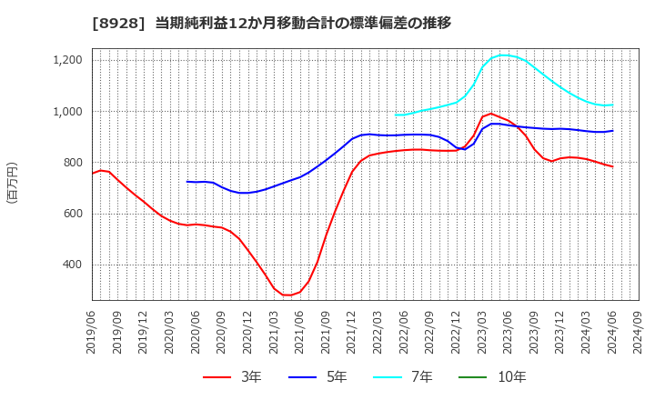 8928 穴吹興産(株): 当期純利益12か月移動合計の標準偏差の推移