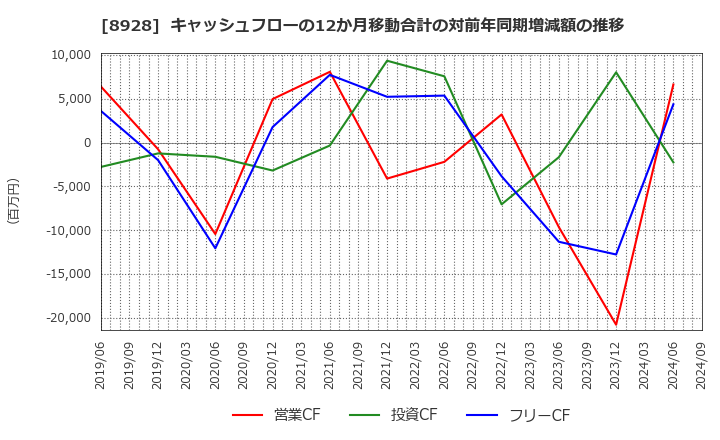 8928 穴吹興産(株): キャッシュフローの12か月移動合計の対前年同期増減額の推移