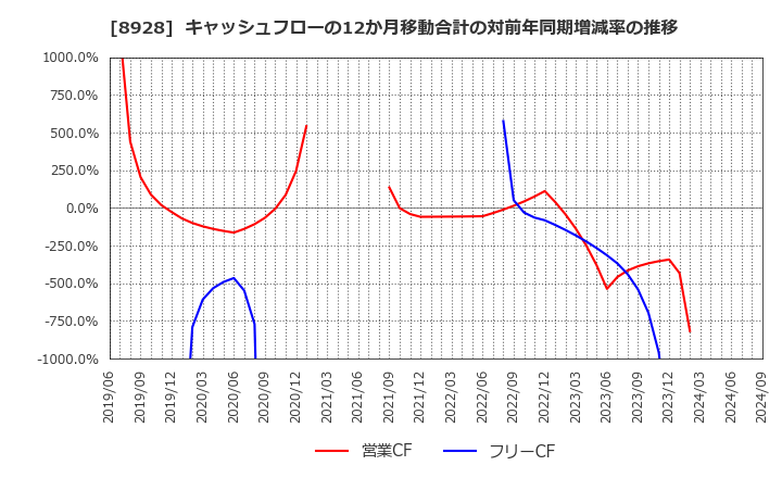 8928 穴吹興産(株): キャッシュフローの12か月移動合計の対前年同期増減率の推移