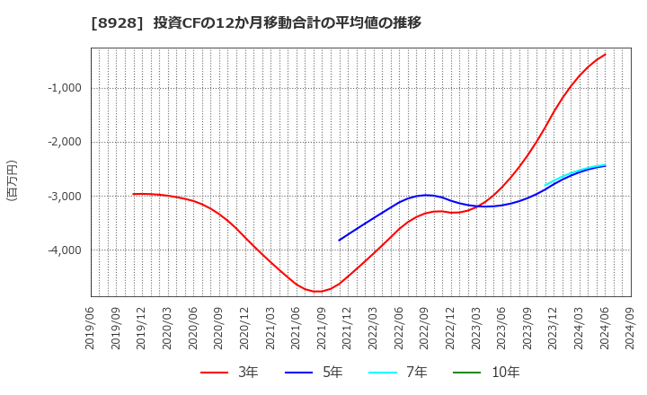 8928 穴吹興産(株): 投資CFの12か月移動合計の平均値の推移