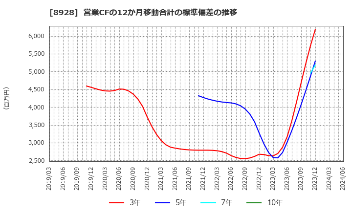 8928 穴吹興産(株): 営業CFの12か月移動合計の標準偏差の推移