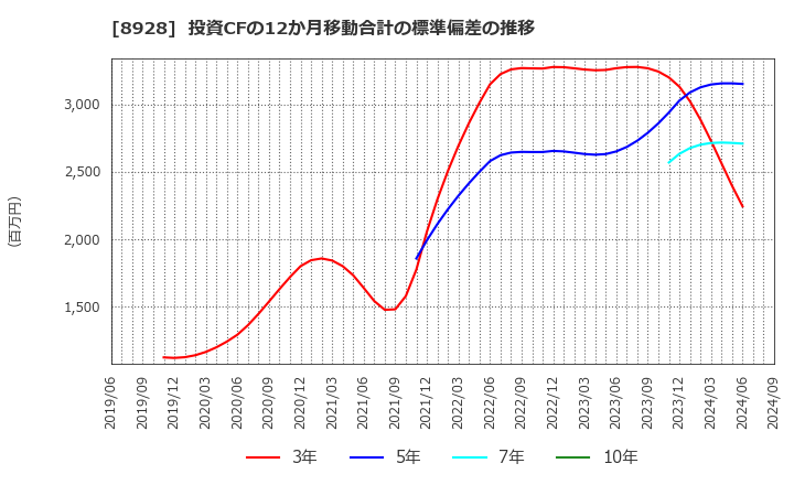 8928 穴吹興産(株): 投資CFの12か月移動合計の標準偏差の推移