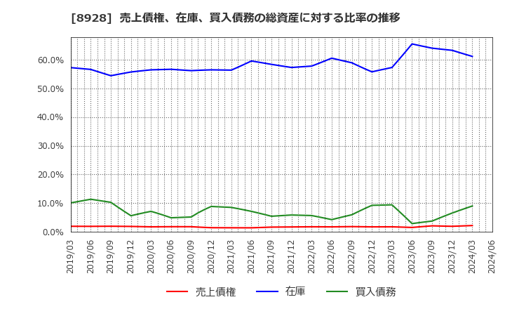 8928 穴吹興産(株): 売上債権、在庫、買入債務の総資産に対する比率の推移