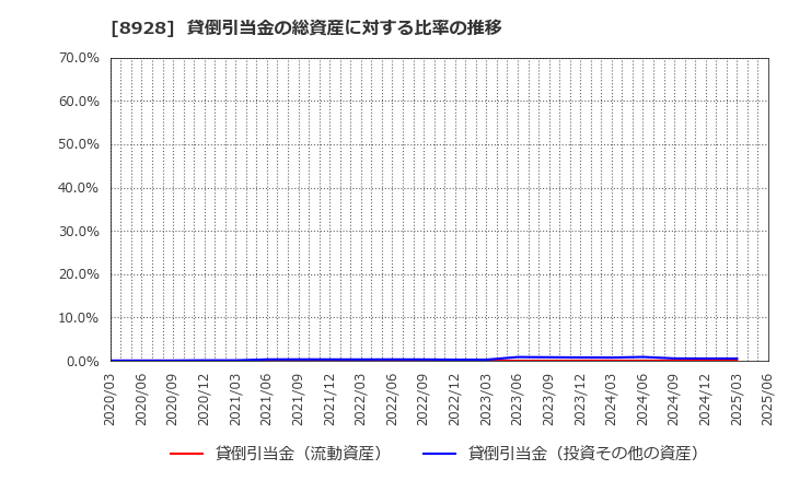8928 穴吹興産(株): 貸倒引当金の総資産に対する比率の推移