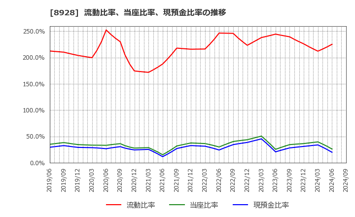 8928 穴吹興産(株): 流動比率、当座比率、現預金比率の推移