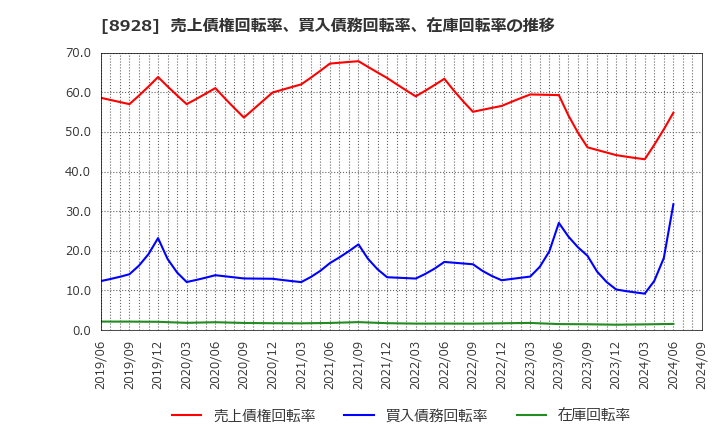 8928 穴吹興産(株): 売上債権回転率、買入債務回転率、在庫回転率の推移