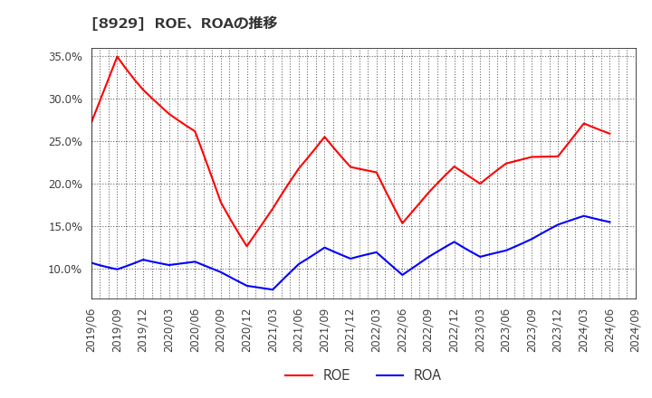 8929 (株)青山財産ネットワークス: ROE、ROAの推移