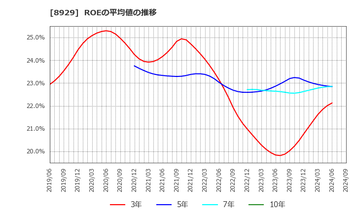 8929 (株)青山財産ネットワークス: ROEの平均値の推移