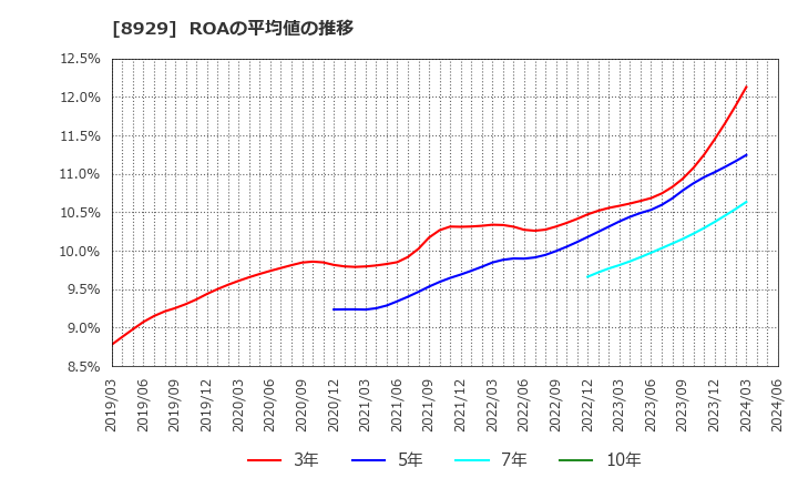 8929 (株)青山財産ネットワークス: ROAの平均値の推移