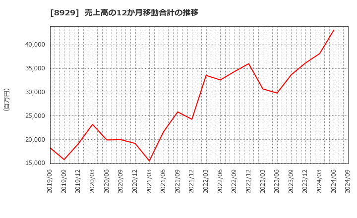 8929 (株)青山財産ネットワークス: 売上高の12か月移動合計の推移