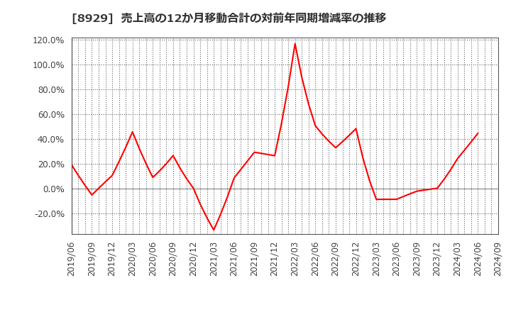 8929 (株)青山財産ネットワークス: 売上高の12か月移動合計の対前年同期増減率の推移