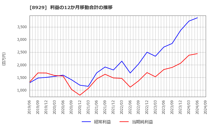 8929 (株)青山財産ネットワークス: 利益の12か月移動合計の推移