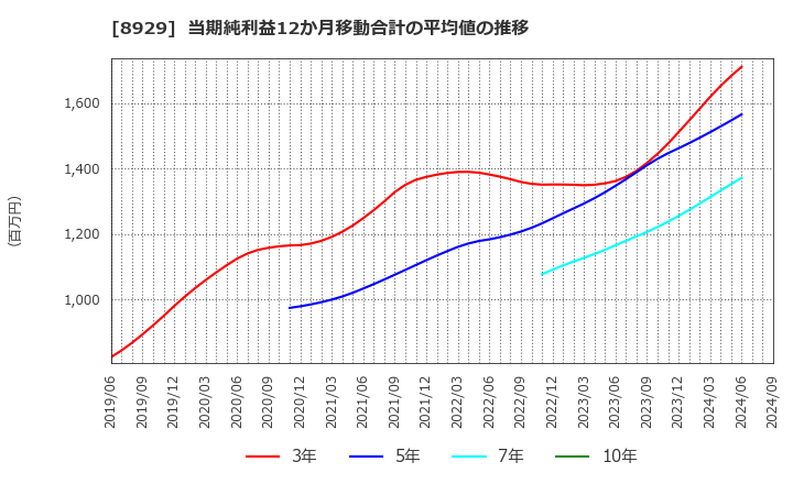 8929 (株)青山財産ネットワークス: 当期純利益12か月移動合計の平均値の推移