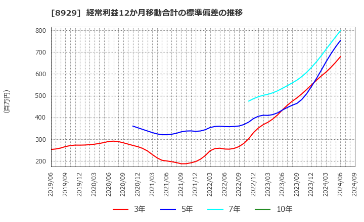 8929 (株)青山財産ネットワークス: 経常利益12か月移動合計の標準偏差の推移