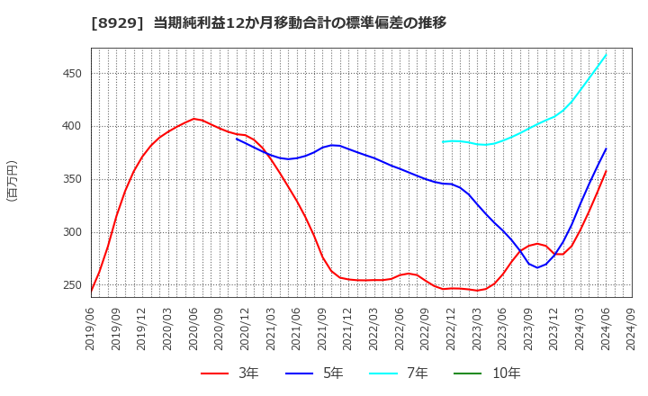 8929 (株)青山財産ネットワークス: 当期純利益12か月移動合計の標準偏差の推移