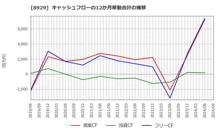 8929 (株)青山財産ネットワークス: キャッシュフローの12か月移動合計の推移