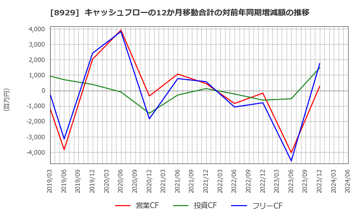 8929 (株)青山財産ネットワークス: キャッシュフローの12か月移動合計の対前年同期増減額の推移