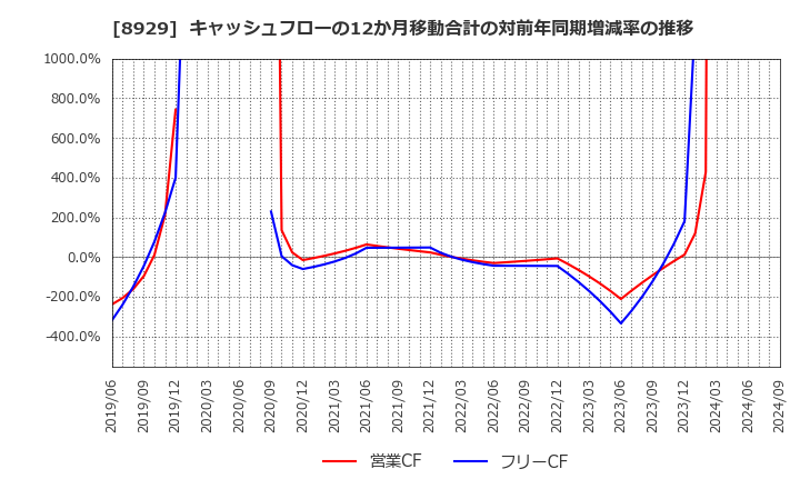 8929 (株)青山財産ネットワークス: キャッシュフローの12か月移動合計の対前年同期増減率の推移