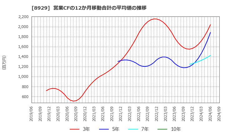 8929 (株)青山財産ネットワークス: 営業CFの12か月移動合計の平均値の推移